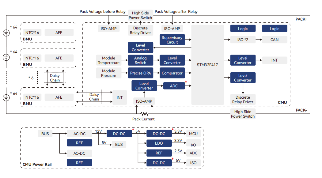 Automotive BMS